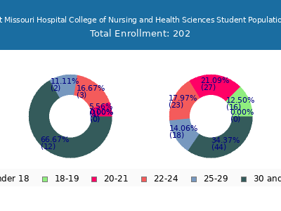 Southeast Missouri Hospital College of Nursing and Health Sciences 2024 Student Population Age Diversity Pie chart