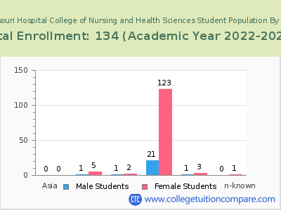 Southeast Missouri Hospital College of Nursing and Health Sciences 2023 Student Population by Gender and Race chart
