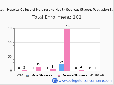 Southeast Missouri Hospital College of Nursing and Health Sciences 2025 Student Population by Gender and Race chart