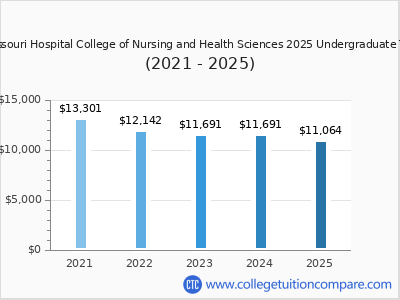 Southeast Missouri Hospital College of Nursing and Health Sciences 2025 undergraduate tuition chart