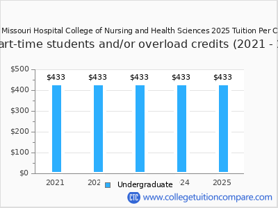 Southeast Missouri Hospital College of Nursing and Health Sciences 2025 cost per credit hour chart