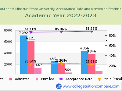 Southeast Missouri State University 2023 Acceptance Rate By Gender chart