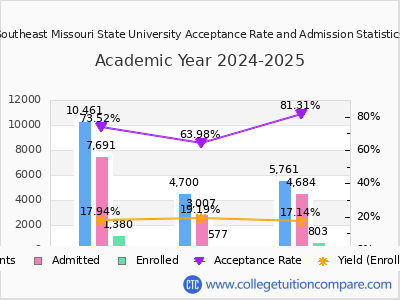 Southeast Missouri State University 2025 Acceptance Rate By Gender chart
