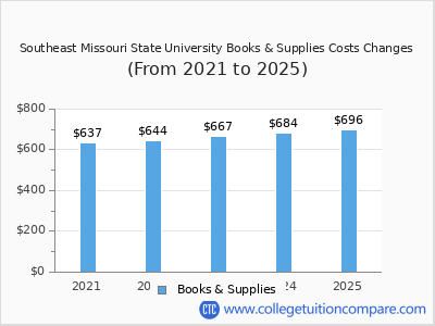 Southeast Missouri State University 2025 books & supplies cost chart