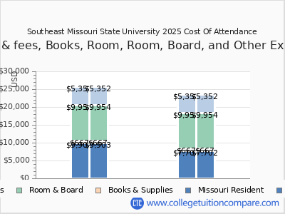 Southeast Missouri State University 2025 COA (cost of attendance) chart