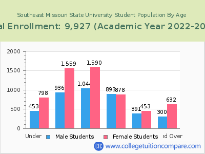 Southeast Missouri State University 2023 Student Population by Age chart