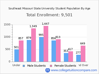Southeast Missouri State University 2025 Student Population by Age chart