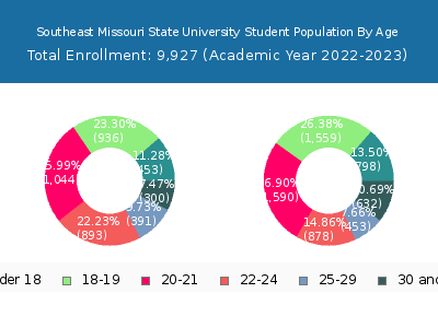 Southeast Missouri State University 2023 Student Population Age Diversity Pie chart