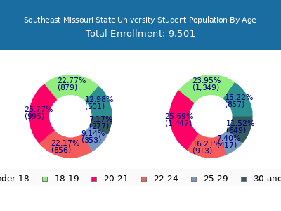Southeast Missouri State University 2025 Student Population Age Diversity Pie chart