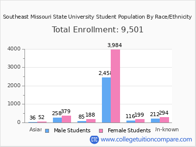 Southeast Missouri State University 2025 Student Population by Gender and Race chart