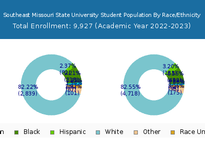 Southeast Missouri State University 2023 Student Population by Gender and Race chart