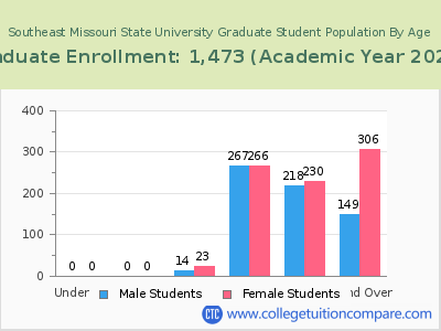 Southeast Missouri State University 2023 Graduate Enrollment by Age chart