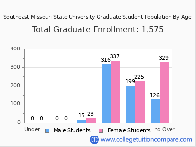 Southeast Missouri State University 2025 Graduate Enrollment by Age chart