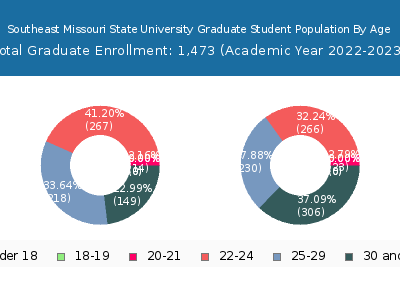 Southeast Missouri State University 2023 Graduate Enrollment Age Diversity Pie chart
