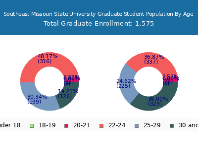 Southeast Missouri State University 2025 Graduate Enrollment Age Diversity Pie chart
