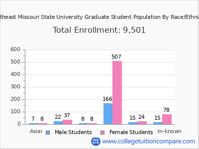 Southeast Missouri State University 2025 Graduate Enrollment by Gender and Race chart