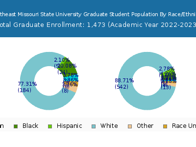 Southeast Missouri State University 2023 Graduate Enrollment by Gender and Race chart