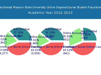 Southeast Missouri State University 2023 Online Student Population chart