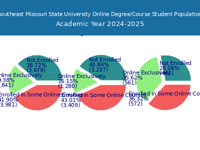 Southeast Missouri State University 2025 Online Student Population chart