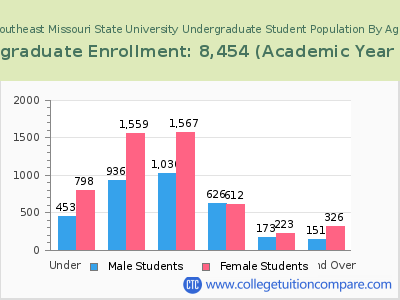 Southeast Missouri State University 2023 Undergraduate Enrollment by Age chart