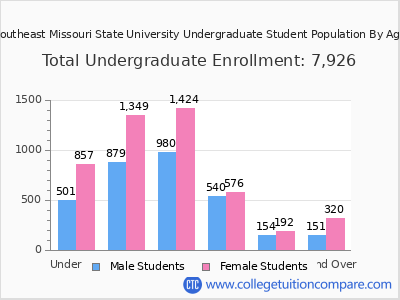 Southeast Missouri State University 2025 Undergraduate Enrollment by Age chart