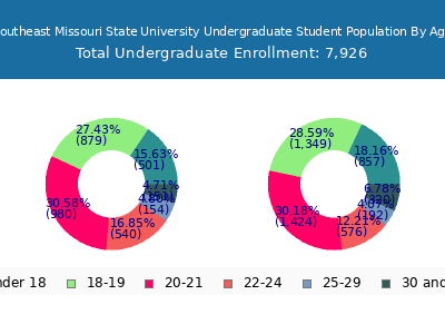 Southeast Missouri State University 2025 Undergraduate Enrollment Age Diversity Pie chart