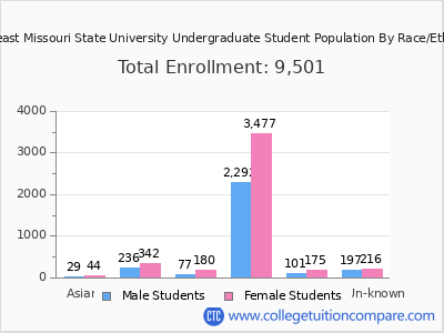 Southeast Missouri State University 2025 Undergraduate Enrollment by Gender and Race chart
