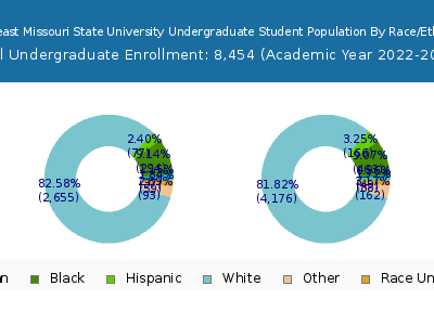 Southeast Missouri State University 2023 Undergraduate Enrollment by Gender and Race chart