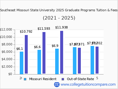 Southeast Missouri State University 2025 graduate tuition chart