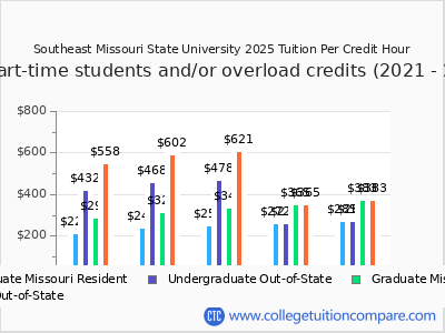 Southeast Missouri State University 2025 cost per credit hour chart