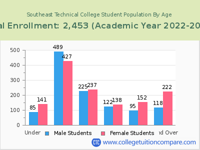 Southeast Technical College 2023 Student Population by Age chart