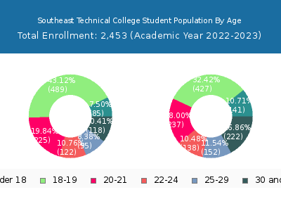 Southeast Technical College 2023 Student Population Age Diversity Pie chart