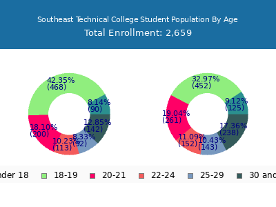 Southeast Technical College 2024 Student Population Age Diversity Pie chart