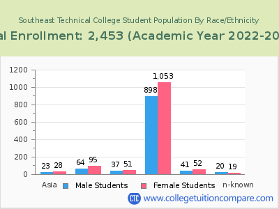 Southeast Technical College 2023 Student Population by Gender and Race chart