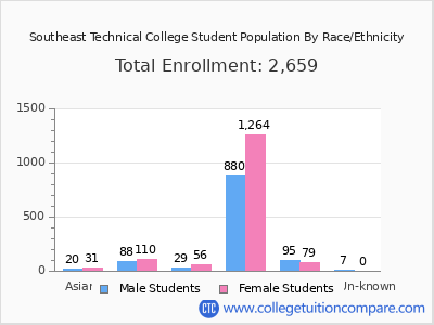 Southeast Technical College 2025 Student Population by Gender and Race chart