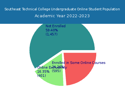 Southeast Technical College 2023 Online Student Population chart