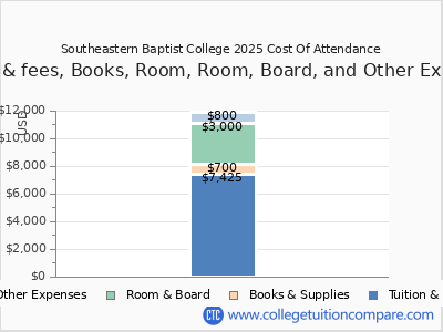 Southeastern Baptist College 2025 COA (cost of attendance) chart