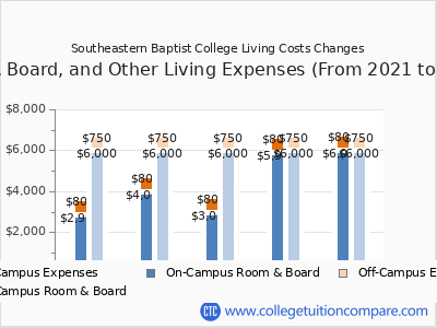 Southeastern Baptist College 2025 room & board cost chart
