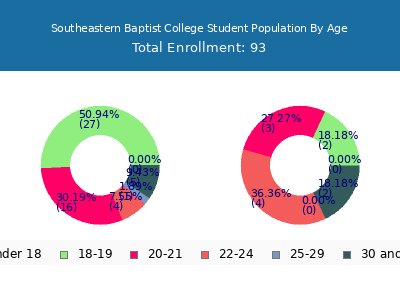 Southeastern Baptist College 2024 Student Population Age Diversity Pie chart