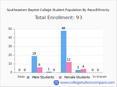 Southeastern Baptist College 2025 Student Population by Gender and Race chart