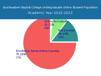Southeastern Baptist College 2023 Online Student Population chart