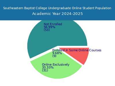 Southeastern Baptist College 2025 Online Student Population chart