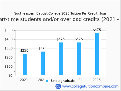 Southeastern Baptist College 2025 cost per credit hour chart