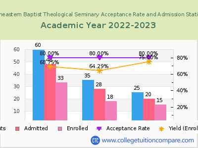 Southeastern Baptist Theological Seminary 2023 Acceptance Rate By Gender chart
