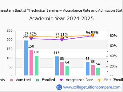 Southeastern Baptist Theological Seminary 2025 Acceptance Rate By Gender chart