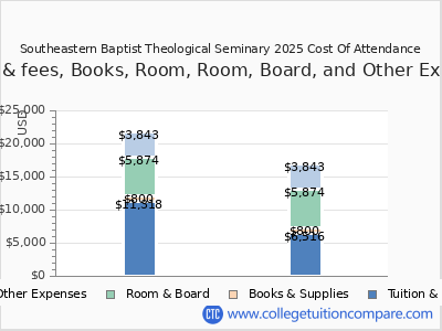 Southeastern Baptist Theological Seminary 2025 COA (cost of attendance) chart