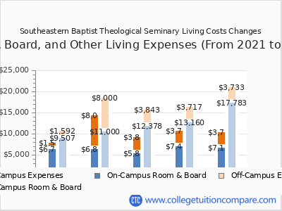 Southeastern Baptist Theological Seminary 2025 room & board cost chart