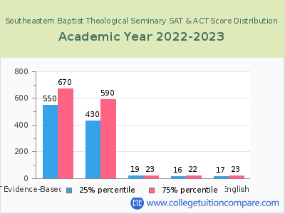 Southeastern Baptist Theological Seminary 2023 SAT and ACT Score Chart