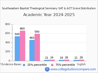 Southeastern Baptist Theological Seminary 2025 SAT and ACT Score Chart