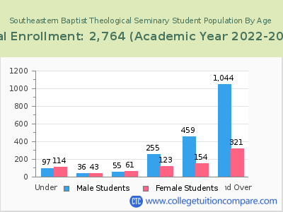 Southeastern Baptist Theological Seminary 2023 Student Population by Age chart